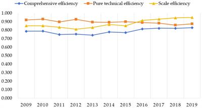 Assessing efficiency in sustainable allocation of agricultural scientific and technological talent: a spatial-temporal analysis in China